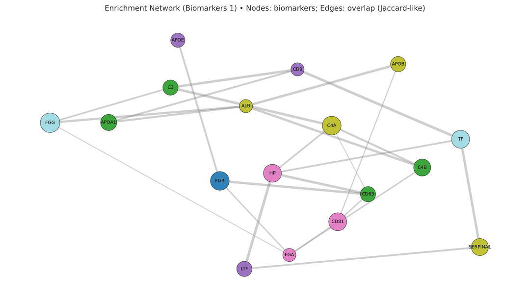 Biomarker enrichment network (set 1)